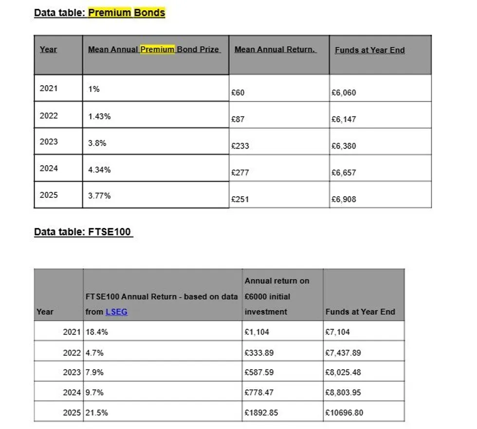 Premium Bonds and Ftse 100 charts