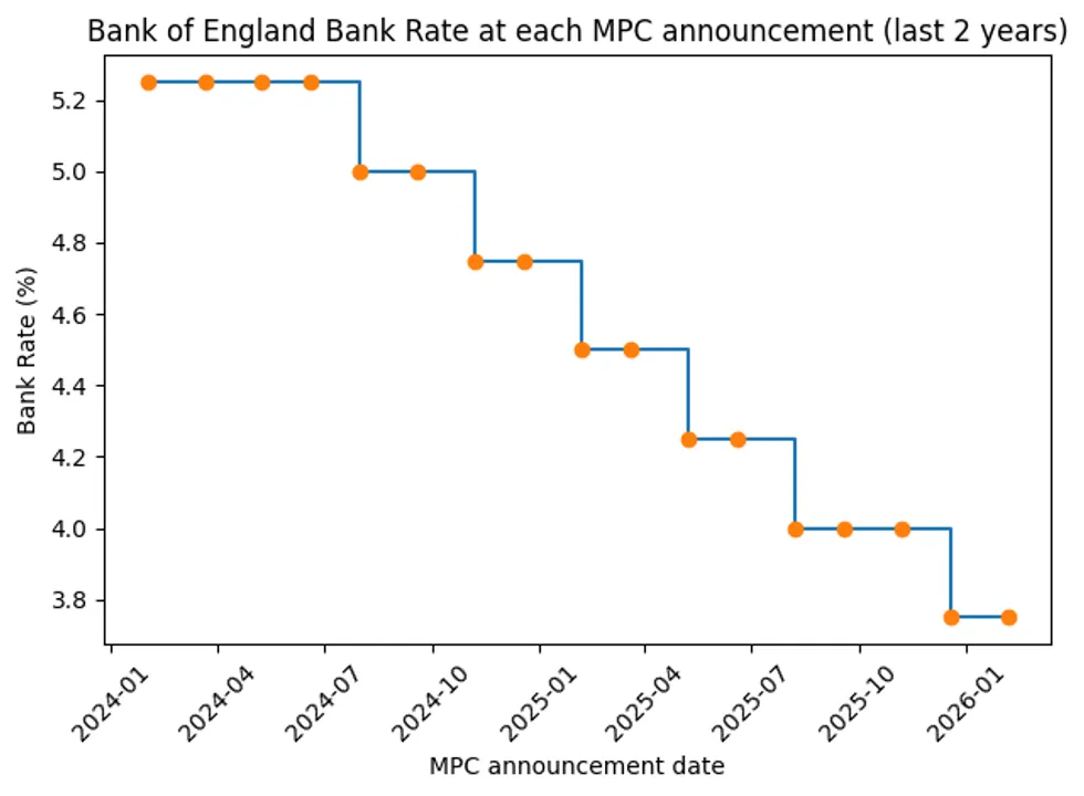 Bank of England base rate graph