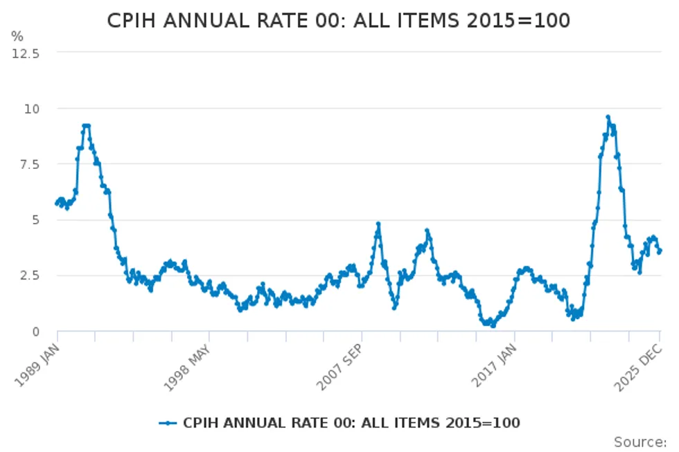 CPI Interest rate graph