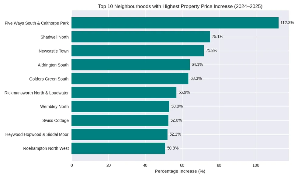 Top 10 neighbourhoods with the highest increase in property prices