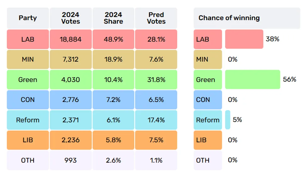 Holborn and St Pancras prediction