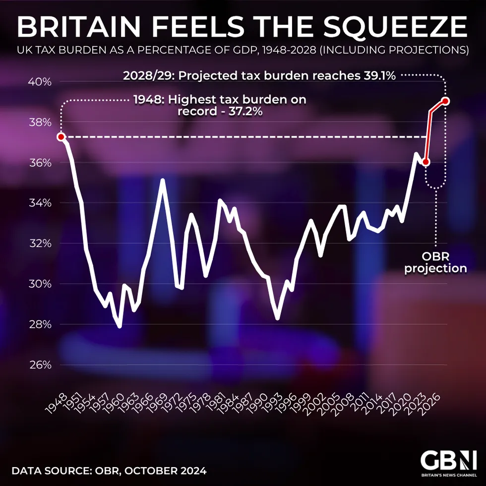 UK Tax Burden as a percentage of GDP