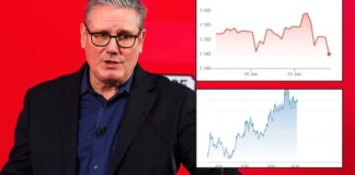 Pound plummets and borrowing costs spike as Keir Starmer’s political future hangs in the balance