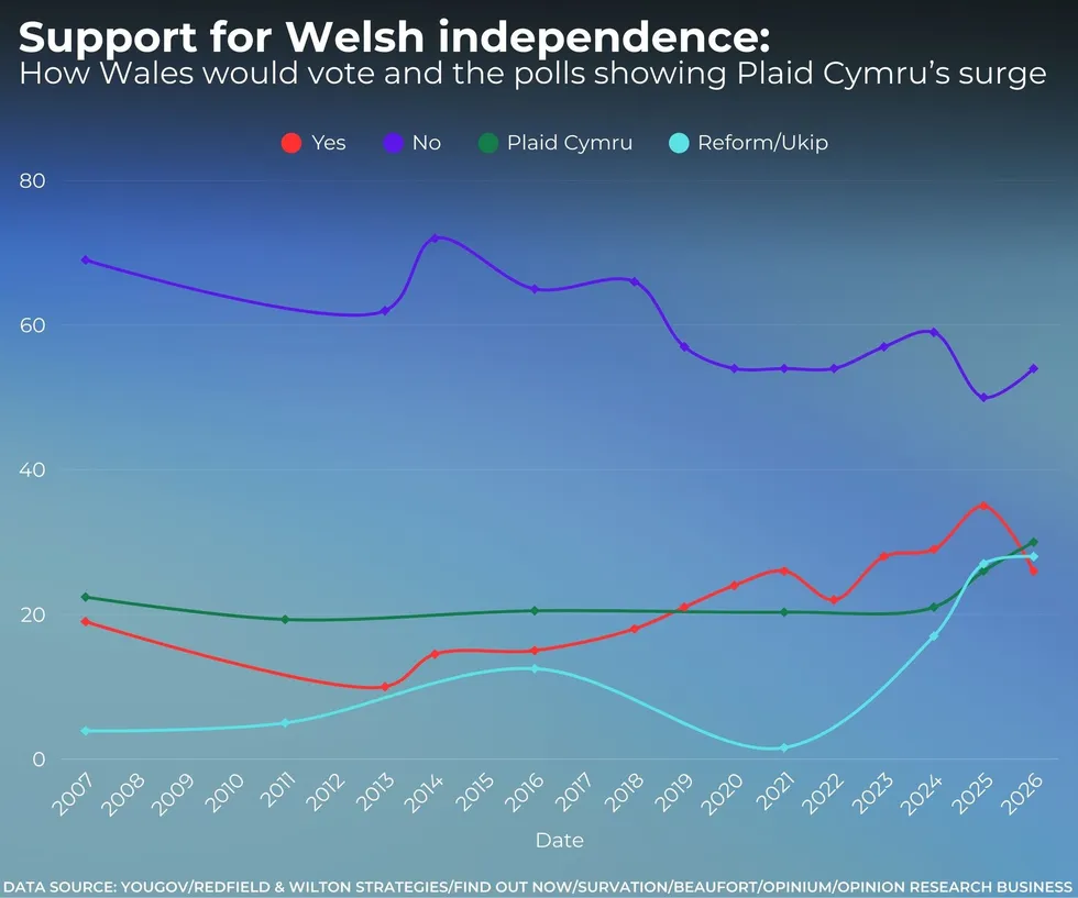 Support for Plaid Cymru is now outstripping support for Welsh independence