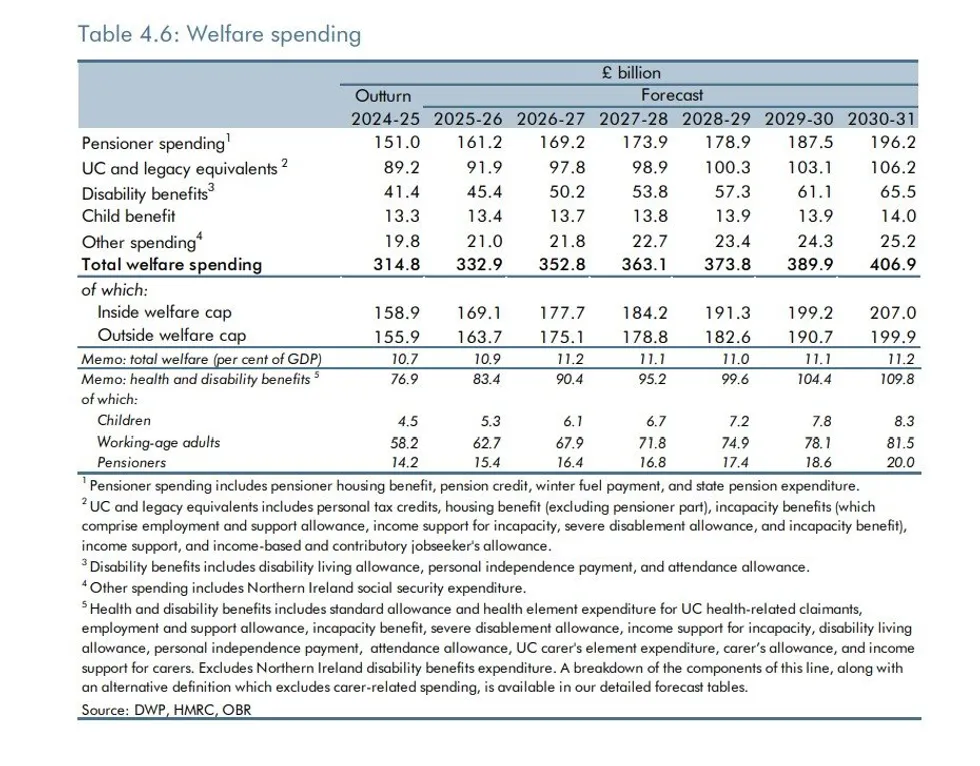 Welfare spending chart