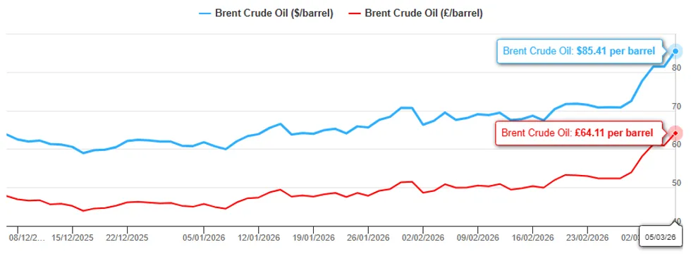 The price of Brent Crude Oil has increased massively since the Iran conflict