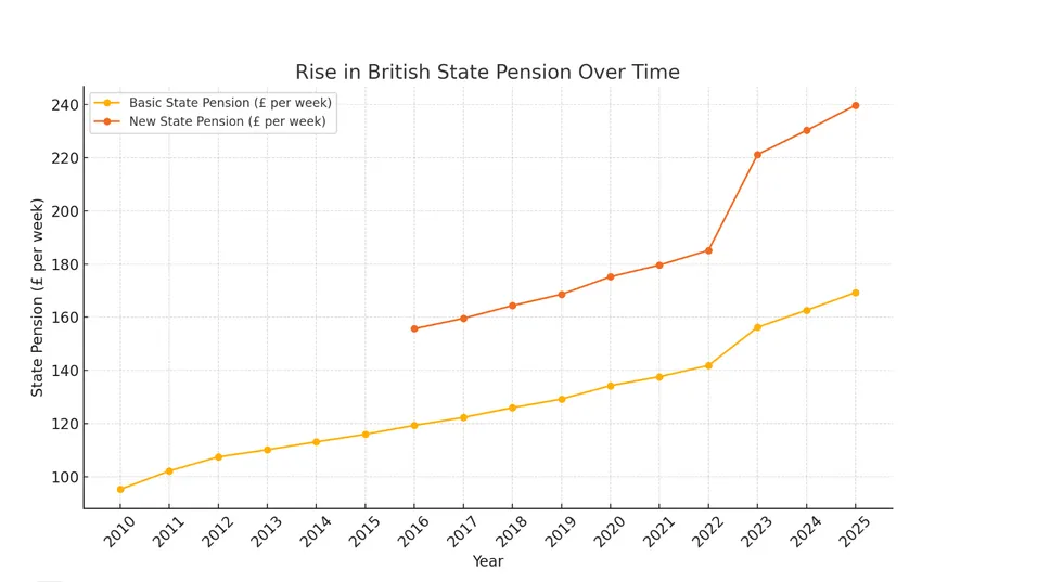 Rise in British state pension over time