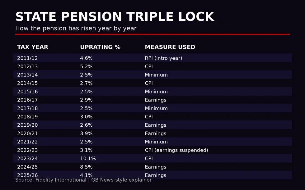 State pension triple lock