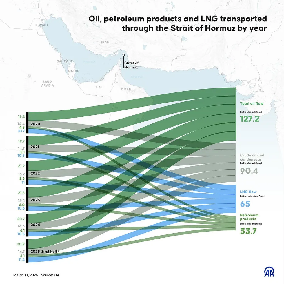 Oil flows coming out of Strait of Hormuz x