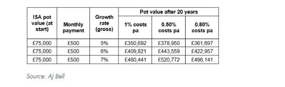 AJ Bell ISA performance table