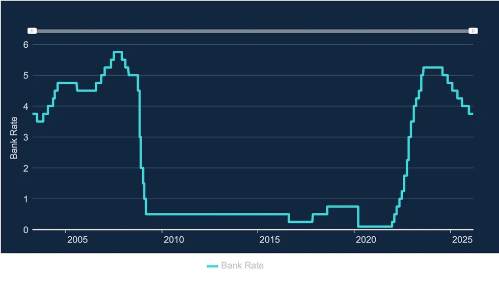 Bank of England interest rates