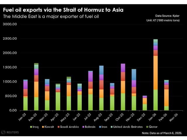 Graph showing that the Middle East is a major exporter of fuel oil. PHOTO: REUTERS