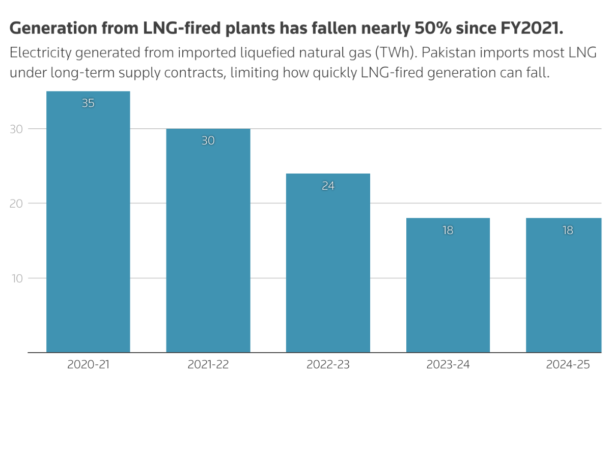 Column chart showing a decline in LNG power generation in Pakistan between FY 2020-21 to FY 2024-25 Source: Pakistan's Power Ministry estimates PHOTO: REUTERS