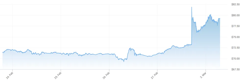 Brent crude oil prices have risen dramatically in the last day of trading \u200b