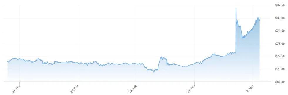 Oil prices have soared \u200bover the weekend in response to strikes on Iran and around the Middle East
