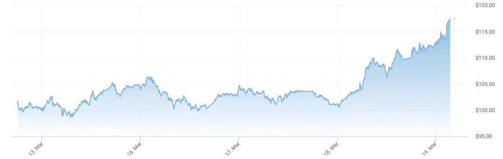 The latest data (19/3) shows that Brent crude oil prices have soared to $117 per barrel