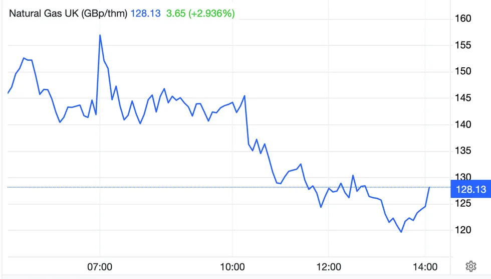 \u200bNatural gas prices