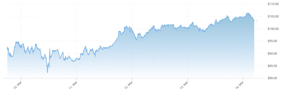 Oil prices continue to soar in response to the crisis in the Middle East