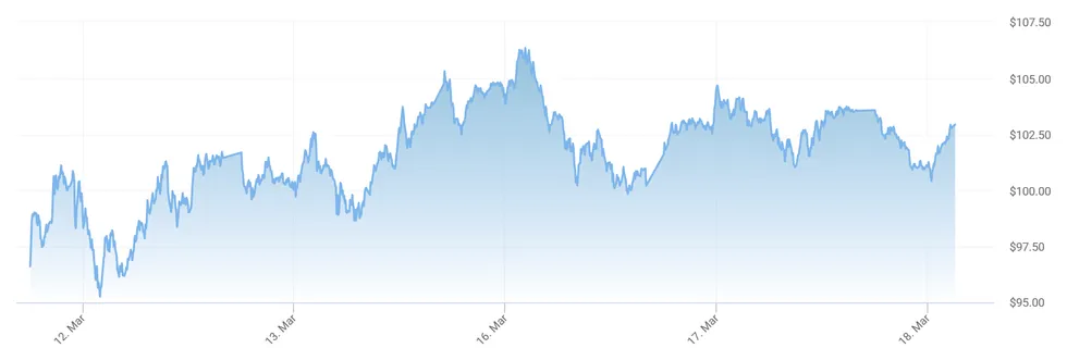 Oil prices over the last week updated on March 18