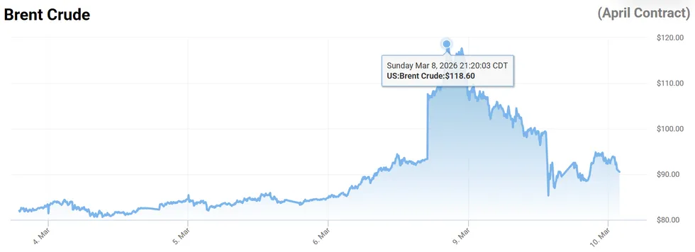 The latest oil prices from March 10