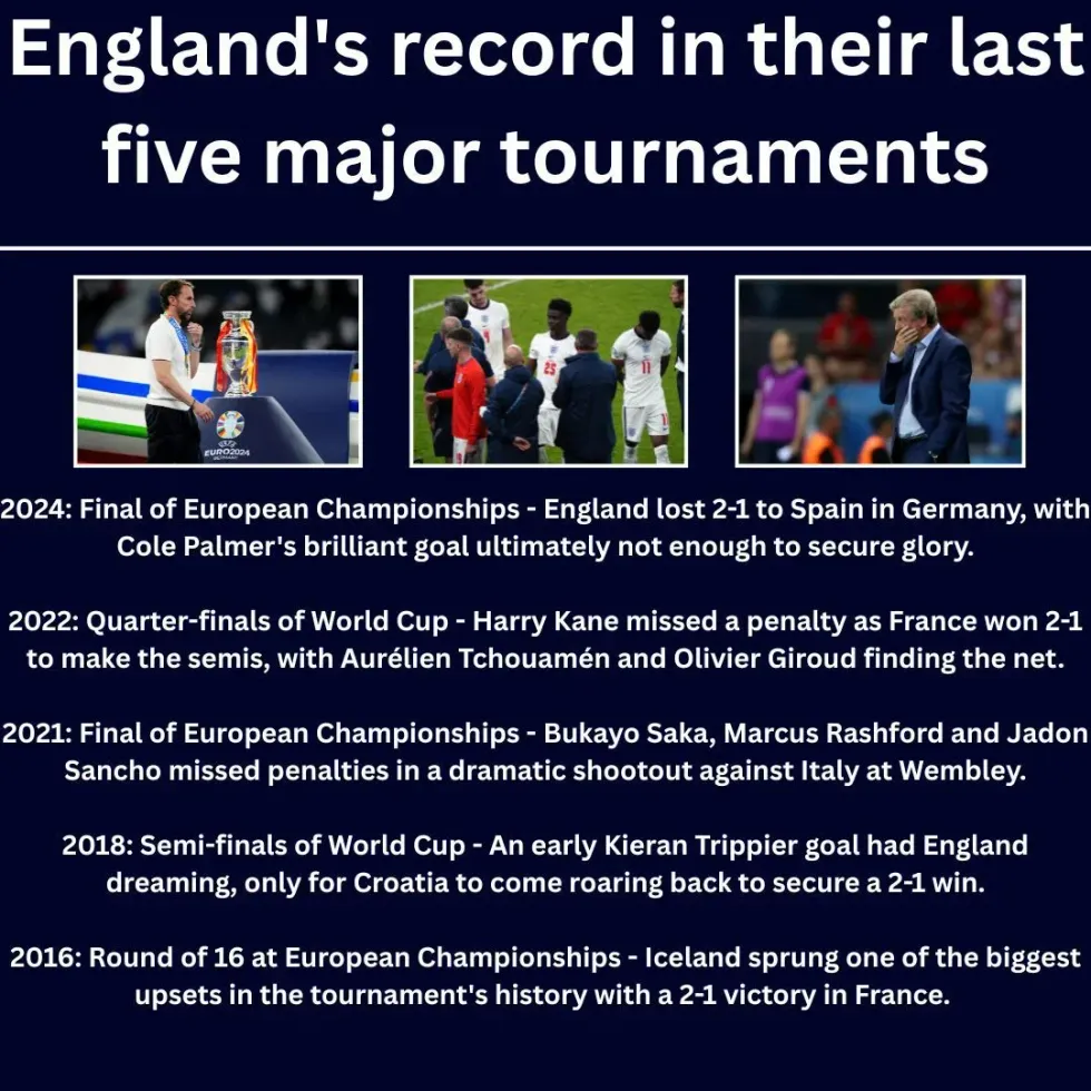 England's record in their last five major tournaments