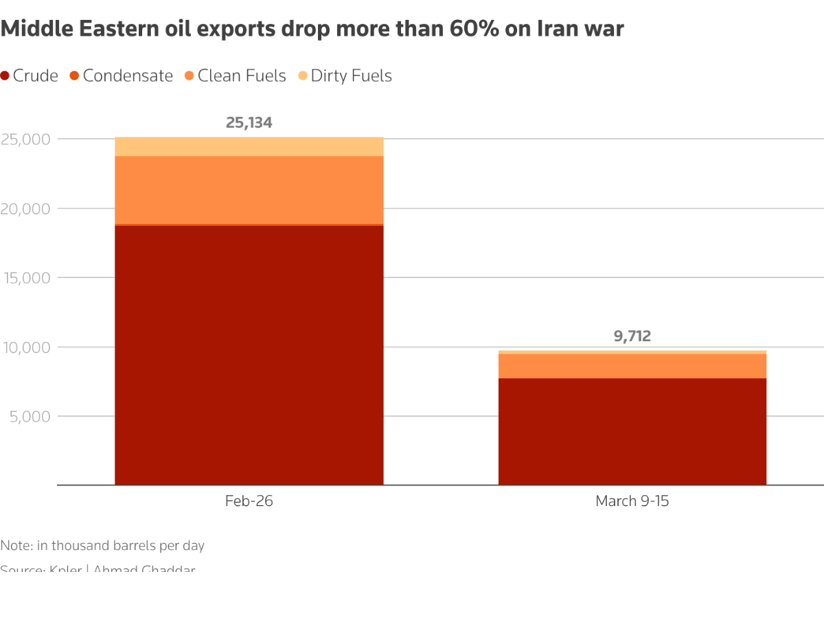 Middle Eastern oil exports drop more than 60% on Iran war PHOTO: REUTERS