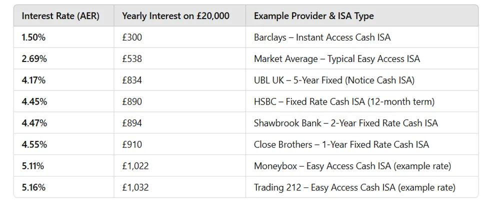 Examples of tax free Isa earnings in the UK if you had \u00a320,000 in the Isa