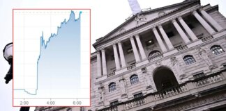 Bank of England interest rate cut odds DROP as borrowing costs rise ahead of Rachel Reeves’s Spring Statement