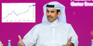 Oil prices could ‘bring down the economies of the world’ as Qatar warns prices could surge to $150 a barrel