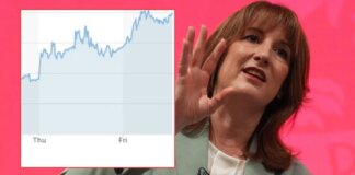 UK borrowing costs hit 2008 financial crisis levels as gilt surge puts ‘pressure’ on Rachel Reeves